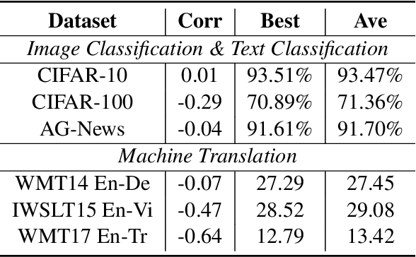 Figure 2 for Overcoming Catastrophic Forgetting beyond Continual Learning: Balanced Training for Neural Machine Translation