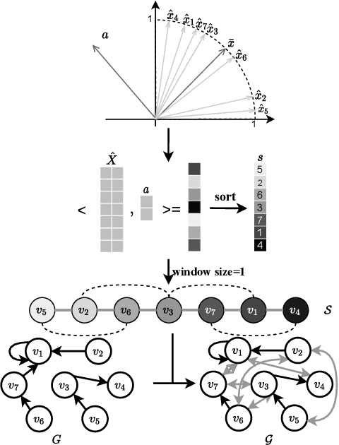 Figure 2 for Graph Neural Networks with Feature and Structure Aware Random Walk