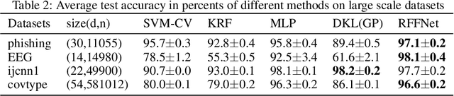 Figure 4 for Deep Kernel Learning via Random Fourier Features