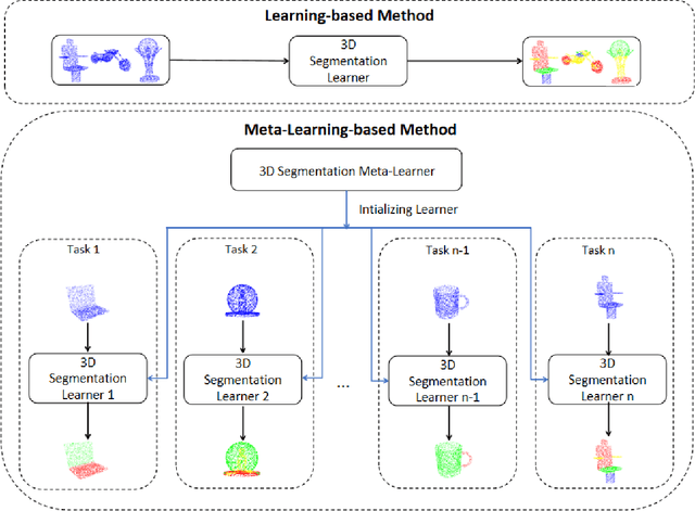 Figure 1 for Meta-Learning 3D Shape Segmentation Functions