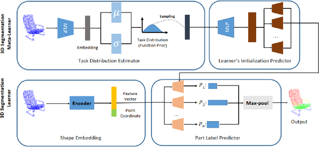 Figure 3 for Meta-Learning 3D Shape Segmentation Functions