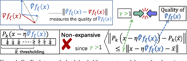 Figure 2 for Zeroth-Order Hard-Thresholding: Gradient Error vs. Expansivity