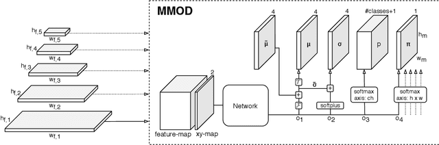 Figure 3 for Mixture-Model-based Bounding Box Density Estimation for Object Detection