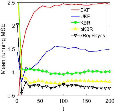 Figure 1 for Kernel Bayesian Inference with Posterior Regularization