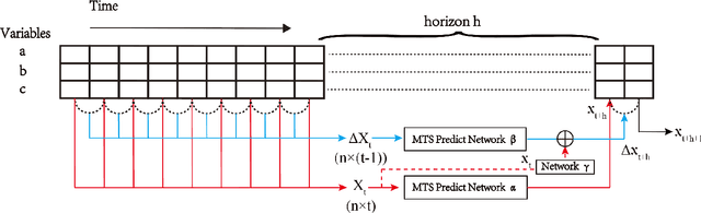 Figure 3 for Parallel Extraction of Long-term Trends and Short-term Fluctuation Framework for Multivariate Time Series Forecasting
