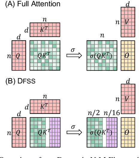 Figure 3 for Dynamic N:M Fine-grained Structured Sparse Attention Mechanism