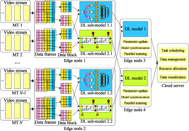 Figure 2 for Distributed Deep Learning Model for Intelligent Video Surveillance Systems with Edge Computing