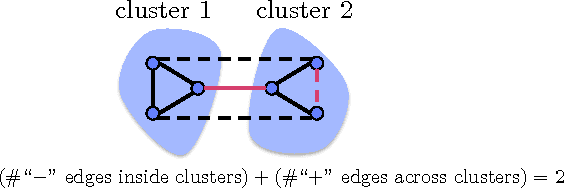 Figure 1 for Parallel Correlation Clustering on Big Graphs