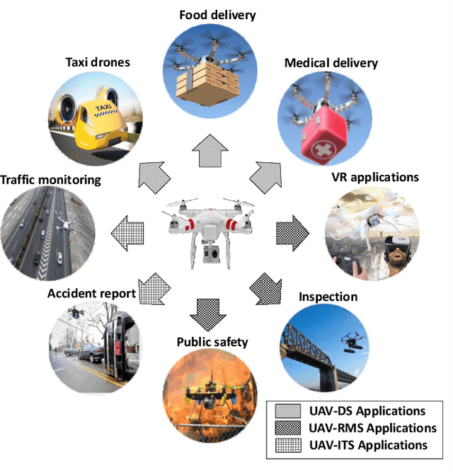 Figure 1 for Artificial Intelligence for Wireless Connectivity and Security of Cellular-Connected UAVs