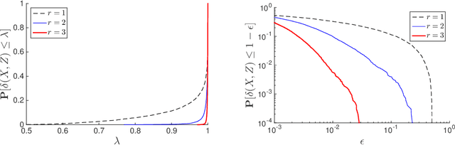 Figure 2 for Sharp Restricted Isometry Bounds for the Inexistence of Spurious Local Minima in Nonconvex Matrix Recovery