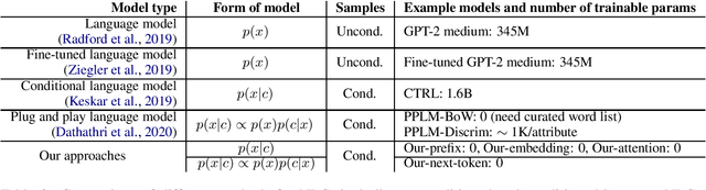 Figure 2 for Conditioned Natural Language Generation using only Unconditioned Language Model: An Exploration