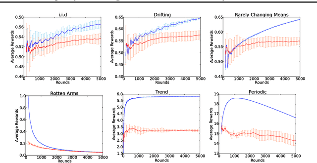 Figure 3 for Discrepancy-Based Algorithms for Non-Stationary Rested Bandits