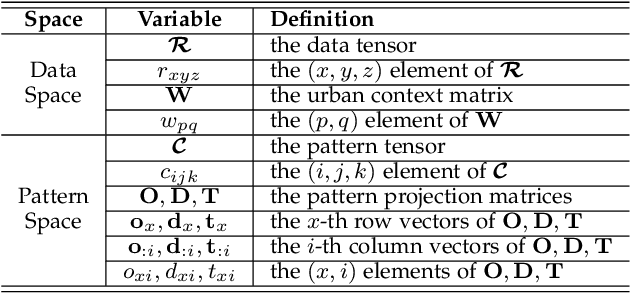 Figure 1 for Understanding Urban Dynamics via Context-aware Tensor Factorization with Neighboring Regularization