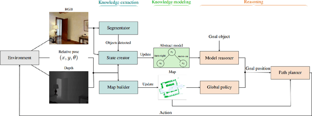 Figure 3 for Online Learning of Reusable Abstract Models for Object Goal Navigation