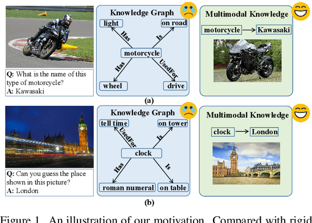 Figure 1 for MuKEA: Multimodal Knowledge Extraction and Accumulation for Knowledge-based Visual Question Answering