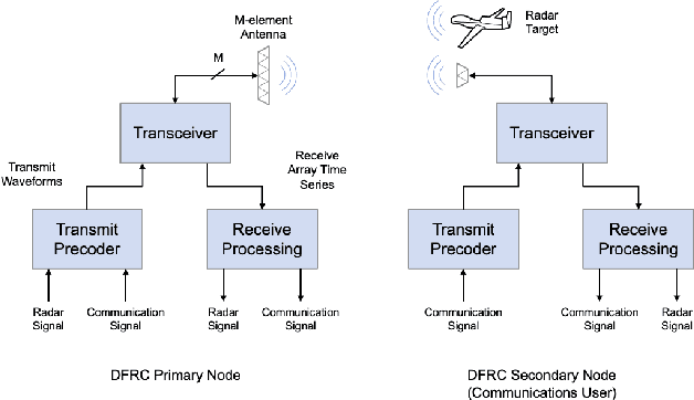 Figure 1 for Transmit Precoder Design Approaches for Dual-Function Radar-Communication Systems