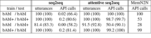 Figure 1 for Analysing the potential of seq-to-seq models for incremental interpretation in task-oriented dialogue