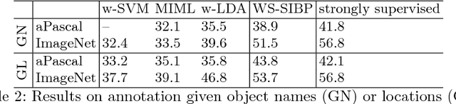 Figure 4 for Weakly Supervised Learning of Objects, Attributes and their Associations