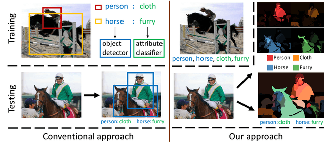 Figure 1 for Weakly Supervised Learning of Objects, Attributes and their Associations