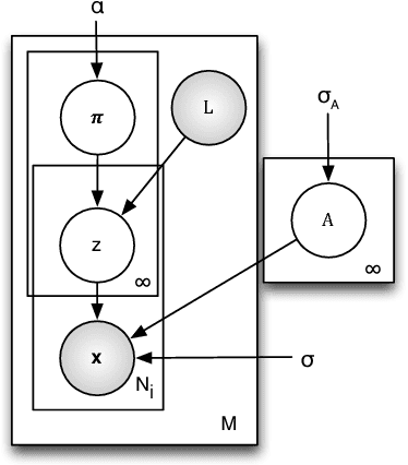 Figure 3 for Weakly Supervised Learning of Objects, Attributes and their Associations