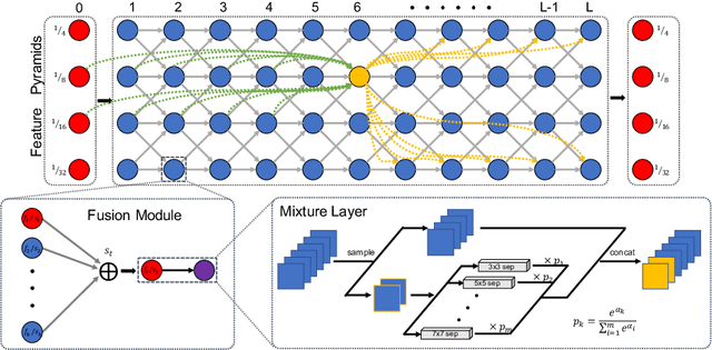 Figure 1 for DCNAS: Densely Connected Neural Architecture Search for Semantic Image Segmentation