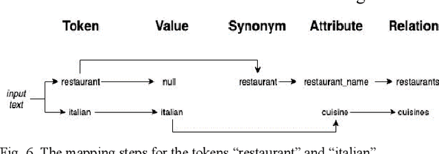 Figure 2 for Towards a Natural Language Query Processing System