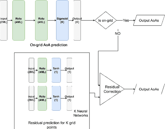 Figure 2 for Supervised Learning based Sparse Channel Estimation for RIS aided Communications