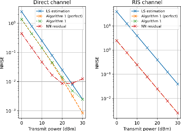 Figure 4 for Supervised Learning based Sparse Channel Estimation for RIS aided Communications