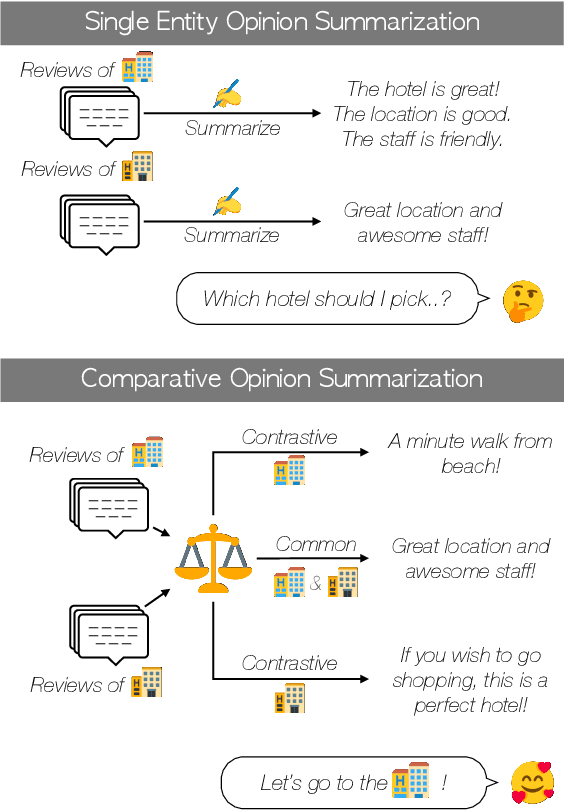 Figure 1 for Comparative Opinion Summarization via Collaborative Decoding