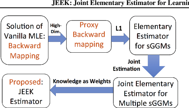 Figure 1 for A Fast and Scalable Joint Estimator for Integrating Additional Knowledge in Learning Multiple Related Sparse Gaussian Graphical Models