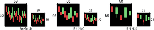 Figure 3 for Using Deep Learning Neural Networks and Candlestick Chart Representation to Predict Stock Market