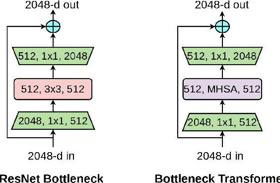 Figure 1 for Bottleneck Transformers for Visual Recognition
