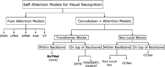 Figure 3 for Bottleneck Transformers for Visual Recognition