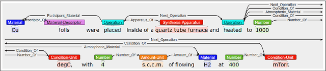 Figure 3 for The Materials Science Procedural Text Corpus: Annotating Materials Synthesis Procedures with Shallow Semantic Structures