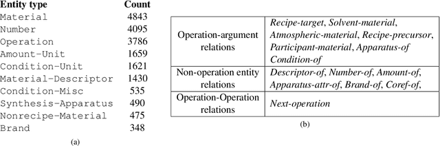 Figure 2 for The Materials Science Procedural Text Corpus: Annotating Materials Synthesis Procedures with Shallow Semantic Structures