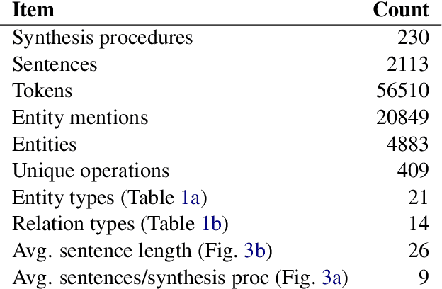 Figure 4 for The Materials Science Procedural Text Corpus: Annotating Materials Synthesis Procedures with Shallow Semantic Structures