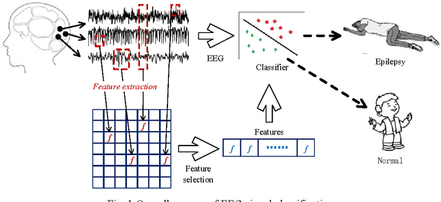 Figure 1 for Effective and Extensible Feature Extraction Method Using Genetic Algorithm-Based Frequency-Domain Feature Search for Epileptic EEG Multi-classification