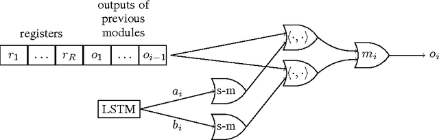 Figure 1 for Neural Random-Access Machines