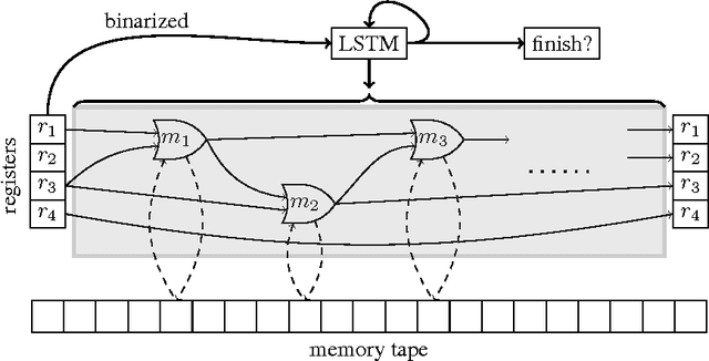 Figure 3 for Neural Random-Access Machines