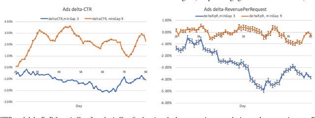 Figure 2 for Measuring Long-term Impact of Ads on LinkedIn Feed