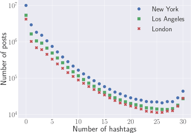 Figure 3 for Language in Our Time: An Empirical Analysis of Hashtags