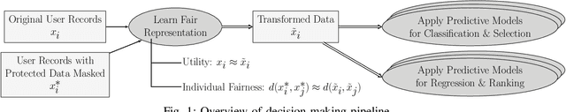 Figure 1 for iFair: Learning Individually Fair Data Representations for Algorithmic Decision Making