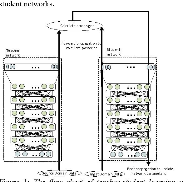 Figure 1 for Large-Scale Domain Adaptation via Teacher-Student Learning