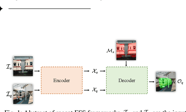 Figure 1 for PFENet++: Boosting Few-shot Semantic Segmentation with the Noise-filtered Context-aware Prior Mask