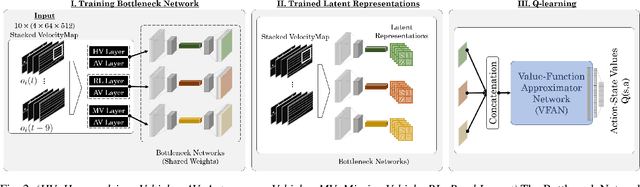 Figure 2 for Towards Learning Generalizable Driving Policies from Restricted Latent Representations