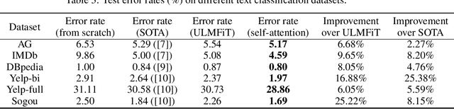 Figure 4 for FineText: Text Classification via Attention-based Language Model Fine-tuning