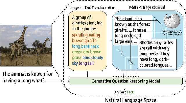 Figure 1 for A Thousand Words Are Worth More Than a Picture: Natural Language-Centric Outside-Knowledge Visual Question Answering