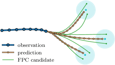 Figure 2 for SocialVAE: Human Trajectory Prediction using Timewise Latents