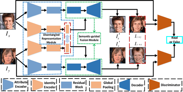 Figure 1 for Learning Disentangled Representation for One-shot Progressive Face Swapping