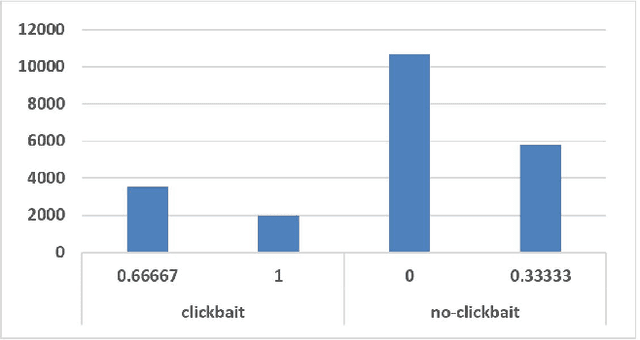 Figure 2 for Using Neural Network for Identifying Clickbaits in Online News Media